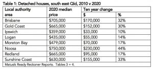 Property Price Chart 10 Years