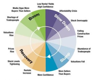 Investment Cycle Chart